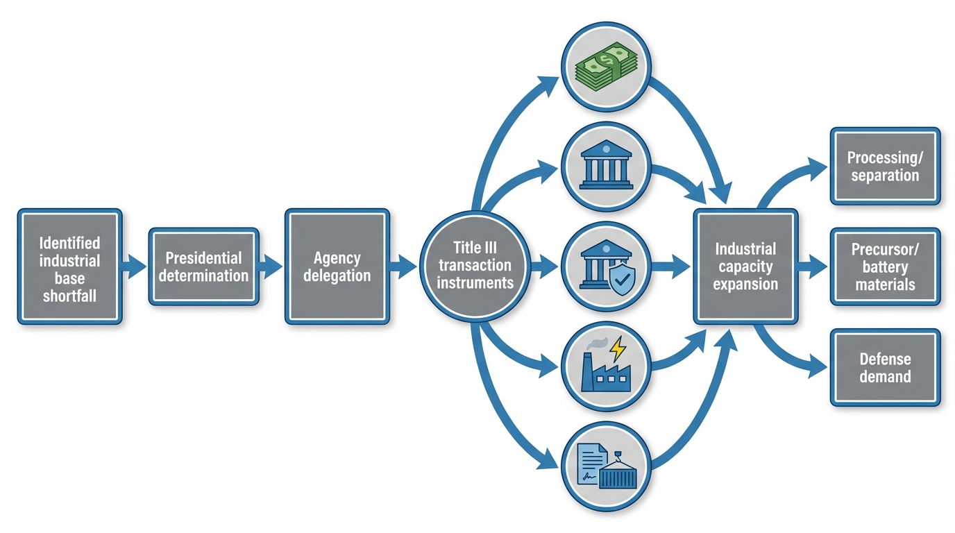 DPA Title III Critical Minerals Funding: How the Pentagon’s Industrial Base Tool Actually Works