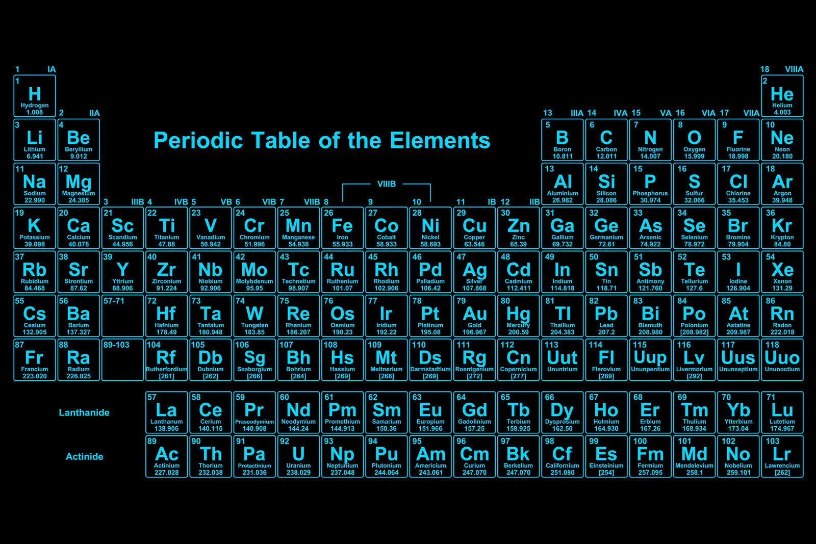 Periodic table of the elements